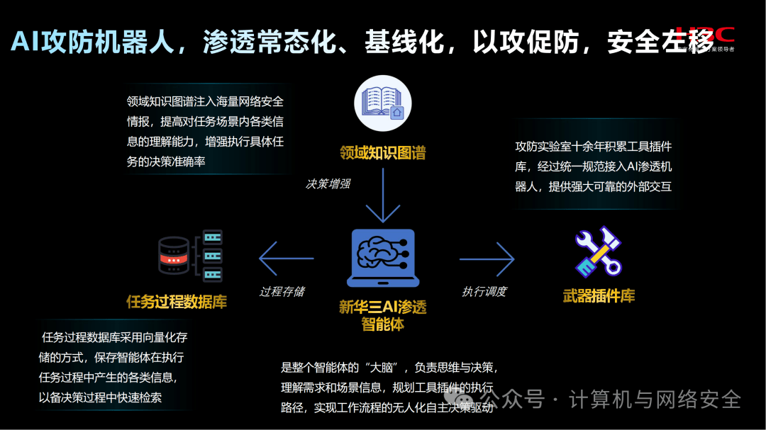 攻防对抗：攻击和防守不断碰撞
