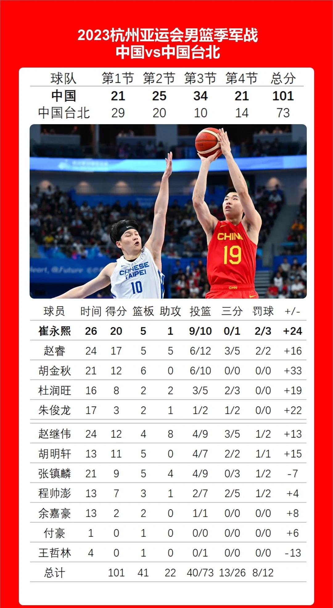 关于湖南男篮豪取胜利,明显提升比赛实力的信息 关于湖南男篮豪取胜利,明显提升比赛实力的信息